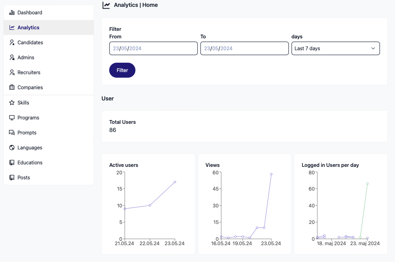 Analytics for Candidate.dk